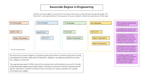 Associate Degree In Engineering Mathematics And Sciences