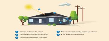 Check spelling or type a new query. Solar 101 How Solar Energy Works Step By Step Certainteed