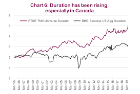 falling bond yields and credit spreads have fixed income