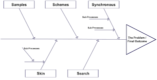Fishbone Diagram Template For Sales Fishbone Ishikawa Diagram Diagram Templates Ishikawa Diagram