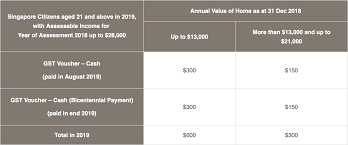 These are special payments that are on top of the regular gst vouchers that you would be receiving this year. How Much In Gst Vouchers Cash U Save Medisave Will I Be Getting In 2019
