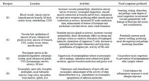 Histamine And Anorexia Nervosa Science Of Eating Disorders