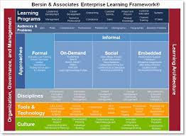 Bersin Associates Enterprise Learning Framework Learning Framework Workplace Learning Learning Management System