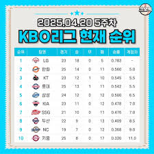 2025 KBO 5 ,  ? 🔥 (4 20   ) KBO 5 ߰  '  '  ҽϴ! ȭ̱۽ 5  7 2, Ÿ̰ 9 6 ġ ö԰, λڰ 