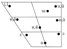 file european portuguese vowel chart svg wikimedia commons