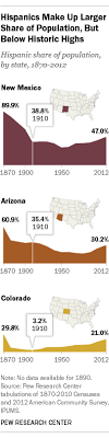 Householder living alone household family; For Three States Share Of Hispanic Population Returns To The Past Pew Research Center