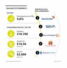 El banco de bogotá es la primera institución financiera creada en colombia fundada el 15 de noviembre de 1870, cuenta con la trayectoria más amplia y es el banco más grande del país debido. Bancolombia Y Banco De Bogota Son Las Entidades Con Las Mayores Utilidades De La Banca