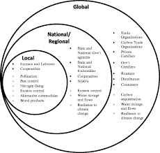 Control inspector salaries can vary depending on the industry. A Review Of Ecosystem Services Farmer Livelihoods And Value Chains In Shade Coffee Agroecosystems Springerlink