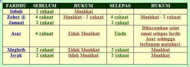 Solat terbahagi kepada solat fardu dan solat sunat. Solat Sunat Rawatib Solat Sunat Zon Kuliah Malaysia Facebook