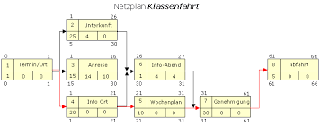 Ein netzplan in excel (bildquelle: Ablauforganisation Zeitorientierte Ablauforganisation