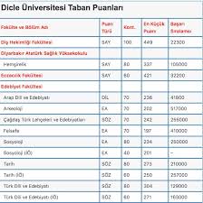 Dicle üniversitesi taban puanları (2019). Dicle Universitesi Taban Puanlari Basari Siralamasi Kontenjanlari 4 Yillik 2 Yillik Bolum Puani 2020
