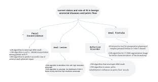 SSAT - CURRENT STATUS AND ROLE OF ARTIFICIAL INTELLIGENCE IN ANORECTAL  DISEASES AND PELVIC FLOOR DISORDERS