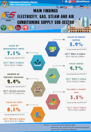 Check spelling or type a new query. Department Of Statistics Malaysia Official Portal