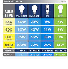 Light Bulb Brightness Chart Brightness Lumens
