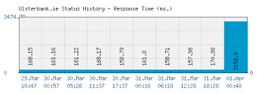 Ulsterbank.ie at press about us. Ulsterbank Ie Is Ulster Bank Down Right Now