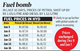 The overall percentage change of petrol in india was 1.57% upwards. Petrol Price May Hit Rs 90 Per Litre In Hyderabad