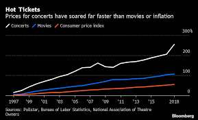 • which play would you like to see? Concerts Are More Expensive Than Ever And Fans Keep Paying Up Bloomberg