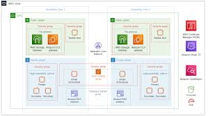 Is there any sample technical architecture diagram for an iphone app which could depicts high therefore, an architecture is necessary. Uipath Orchestrator On The Aws Cloud