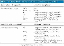 Solubility Rules Chemistry Ionic Compound Study