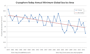 Global Sea Ice Area At Lowest Ever Level The Great White Con