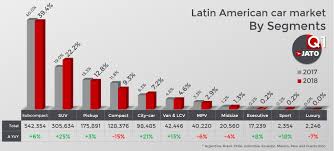 France, germany, argentina go home; Growth In Latin America For The First Quarter Of 2018 Jato