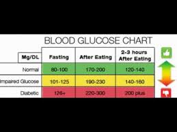 Normal Blood Sugar Level Youtube