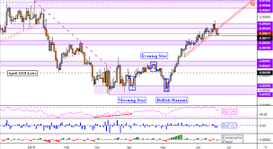 Euro May Top Versus Pound Sterling Eurgbp Chart Support