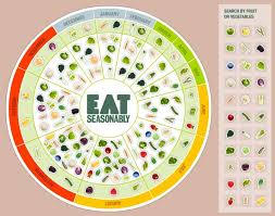 Seasonal Fruit And Vegetable Calendar Eat Seasonably In