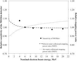 At the beam edge microchamber oar corrections were up to 15%, mainly caused by density francescon et al., beam commissioning corrections for the cyberknife m6 system. Characterisation Of A Mosfet Based Detector For Dose Measurement Under Megavoltage Electron Beam Radiotherapy Sciencedirect