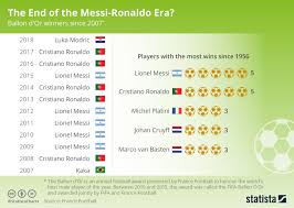 The End Of The Messi Ronaldo Era