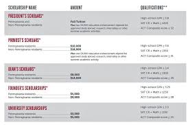 Temple University Automatic Merit Scholarships Cost Of College