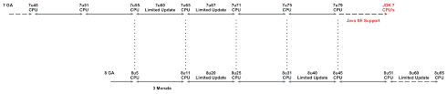 Loading is the process of finding the binary representation of a class or interface type with a particular name and creating a class or interface from that binary representation. Jdk 7 End Of Public Updates Eopu