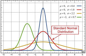 Standard Normal Distribution Mathbitsnotebook A2 Ccss Math