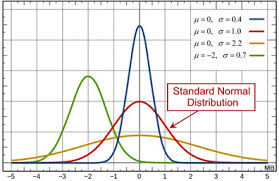 standard normal distribution mathbitsnotebook a2 ccss math