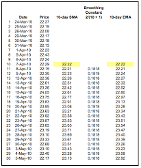 Moving Averages Simple And Exponential Chartschool