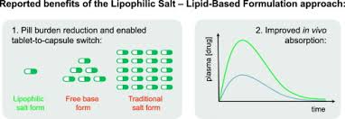 It doesn't interfere in your system or change it in . Unlocking The Full Potential Of Lipid Based Formulations Using Lipophilic Salt Ionic Liquid Forms Sciencedirect