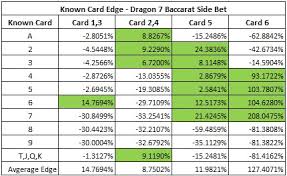 Baccarat Side Bets Known Card Play Vs Dragon 7 Panda 8