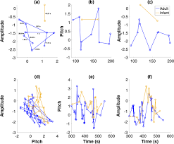 The bellas are back, and they are better than ever. Exploratory Dynamics Of Vocal Foraging During Infant Caregiver Communication Scientific Reports