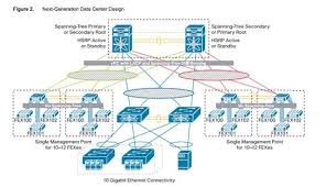 Cisco Nexus Switches Data Center Design Nexus Cisco