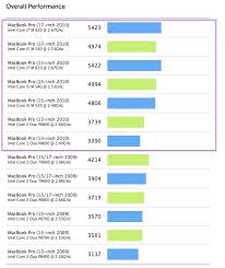 Since you have a single threaded approach here, you will have a six core i5 processor being better suited to gaming than say a 7th generation one or those with earlier generations. New Vs Old Macbook Pro Benchmarks Compare The Core 2 Duo 13 Core I5 I7 15 And 17 Models Osxdaily