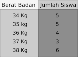 Faktor yang mempengaruhi berat badan ideal adalah tinggi badan. Soal Matematika Kelas 6 Sd Bab 7 Pengolahan Data Proprofs Quiz