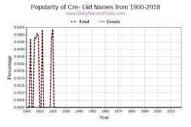 Our content is doctor approved and evidence based, and our community is moderated, lively, and welcoming. View Girl Names Starting With Cre At Baby Names Pedia With Concise Name Meanings Origins Pronunciation And Charts
