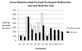 3 Bar Chart Illustrating Error Detection Rates For Each
