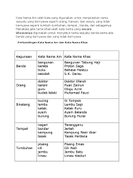 Nilu, tawakal, meroyan, melaram, belasah, undikol, in english. Kata Nama Khas Bahasa English