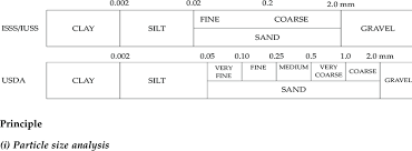 Classification Of Particles According To Size Following The