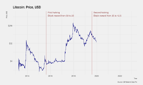 Nachfolgend die einschätzung einiger analysten und forecast berechnungen im überblick Litecoin 1 Kryptovergleich