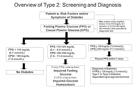 Patient will present as → a young patient with weight loss, increased thirst, and urination. Criteria For Diagnosis Of Dm Testing Must Be Repeated On Separate Day Fpg Is The Preferred Test Symptoms Of Dm Ifg Impaired Fasting Glucose Igt Ppt Download