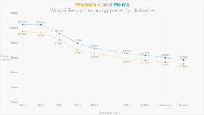 The tallest is the current champion usain bolt at 1.95m (6 ft 5 in). World Record Running Pace By Distance Oc Dataisbeautiful