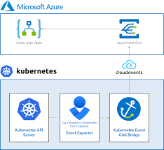 See how to send and consume messages both inside and outside of azure. Using Kubernetes Event Grid Bridge With Opsgenie S Kubernetes Event Exporter Kubernetes Event Grid Bridge