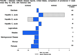 Figure I Selected Notifiable Disease Reports United States